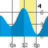 Unimak Island tide chart for Sunday, December 4, 2022