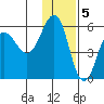 Unimak Island tide chart for Monday, December 5, 2022