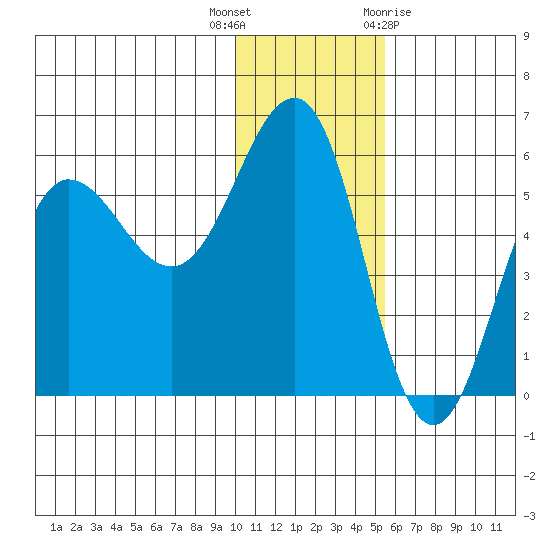 Unimak Island tide chart for Tuesday, December 6, 2022