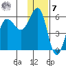 Unimak Island tide chart for Wednesday, December 7, 2022
