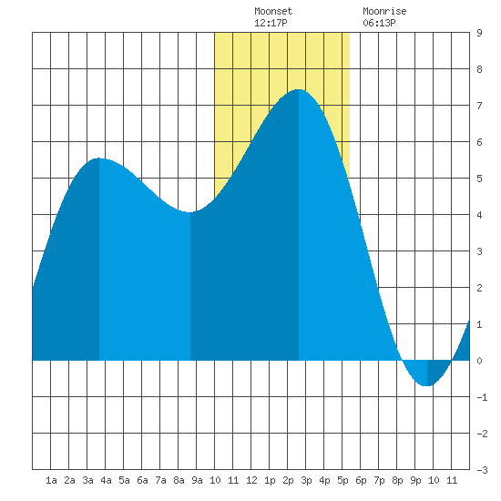 Unimak Island tide chart for Friday, December 9, 2022