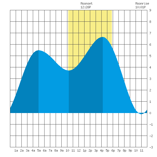Unimak Island tide chart for Tuesday, January 10, 2023