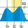 Unimak Island tide chart for Wednesday, January 11, 2023