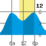 Unimak Island tide chart for Thursday, January 12, 2023