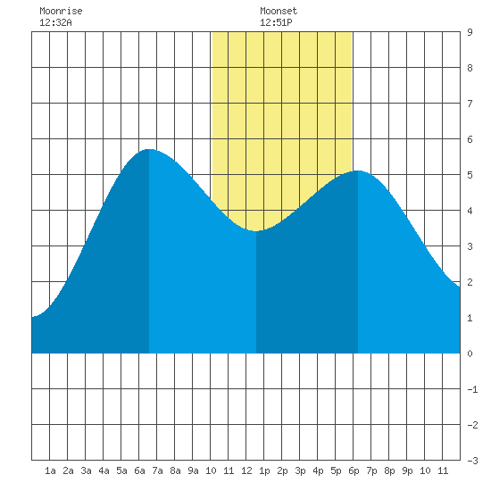 Unimak Island tide chart for Friday, January 13, 2023