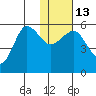 Unimak Island tide chart for Friday, January 13, 2023