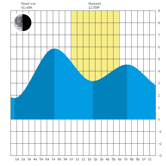 Unimak Island tide chart for Saturday, January 14, 2023