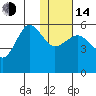 Unimak Island tide chart for Saturday, January 14, 2023