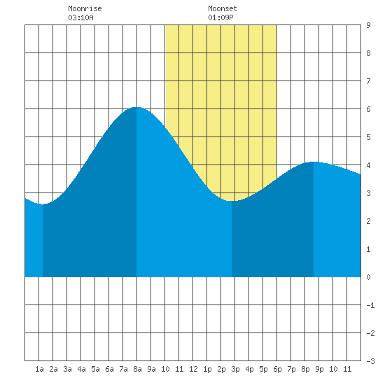 Unimak Island tide chart for Sunday, January 15, 2023