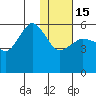 Unimak Island tide chart for Sunday, January 15, 2023