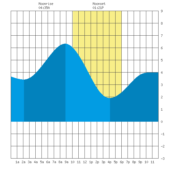Unimak Island tide chart for Monday, January 16, 2023