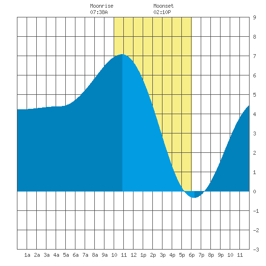 Unimak Island tide chart for Wednesday, January 18, 2023
