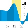 Unimak Island tide chart for Thursday, January 19, 2023