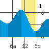 Unimak Island tide chart for Sunday, January 1, 2023