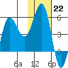 Unimak Island tide chart for Sunday, January 22, 2023