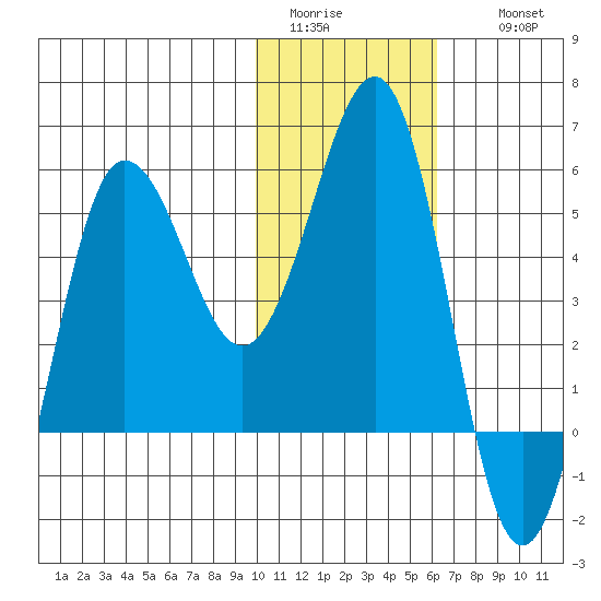 Unimak Island tide chart for Monday, January 23, 2023