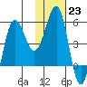 Unimak Island tide chart for Monday, January 23, 2023