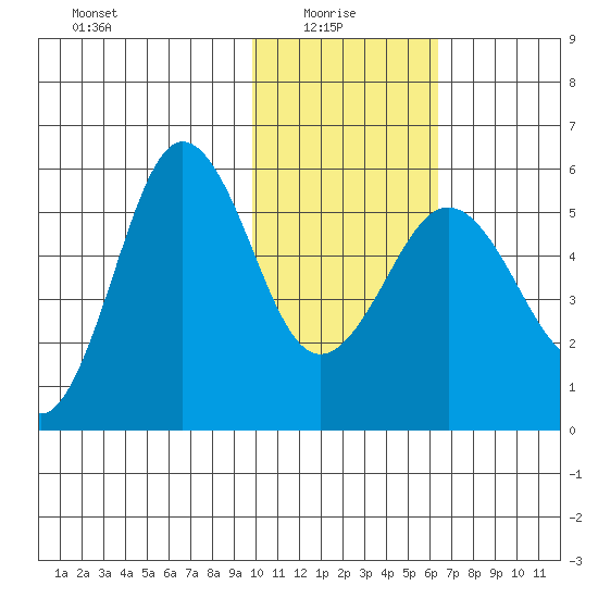 Unimak Island tide chart for Friday, January 27, 2023