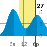 Unimak Island tide chart for Friday, January 27, 2023