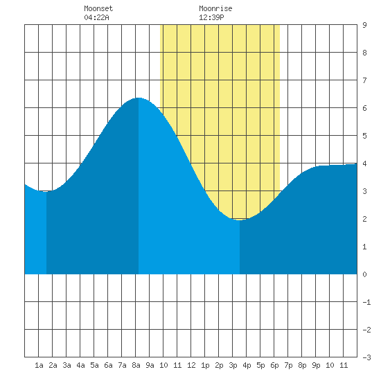 Unimak Island tide chart for Sunday, January 29, 2023