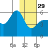 Unimak Island tide chart for Sunday, January 29, 2023