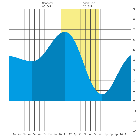 Unimak Island tide chart for Monday, January 2, 2023