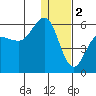 Unimak Island tide chart for Monday, January 2, 2023