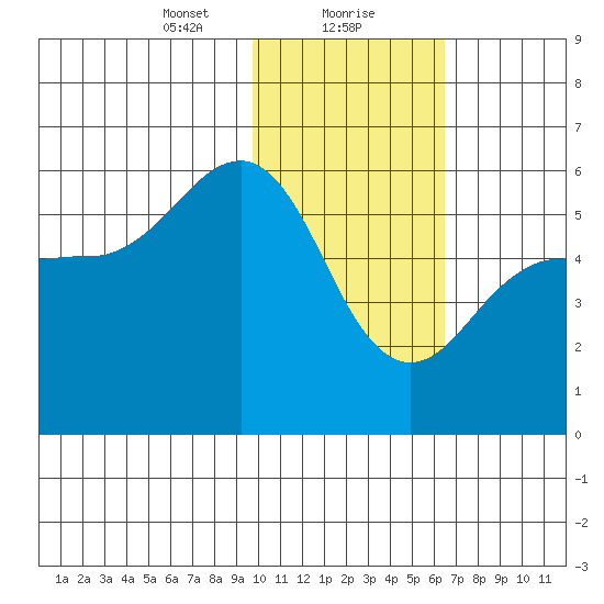 Unimak Island tide chart for Monday, January 30, 2023