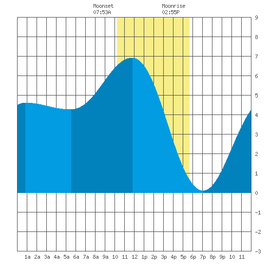 Unimak Island tide chart for Tuesday, January 3, 2023