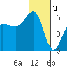 Unimak Island tide chart for Tuesday, January 3, 2023