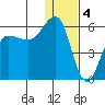 Unimak Island tide chart for Wednesday, January 4, 2023