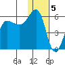 Unimak Island tide chart for Thursday, January 5, 2023