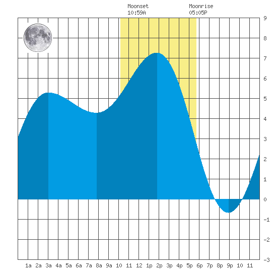 Unimak Island tide chart for Friday, January 6, 2023