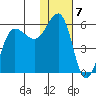 Unimak Island tide chart for Saturday, January 7, 2023