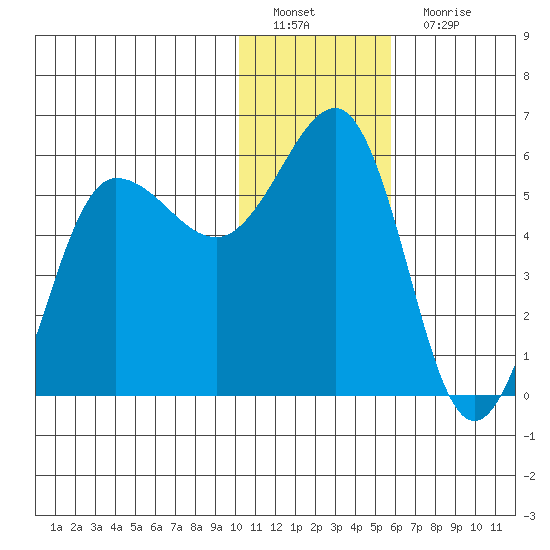 Unimak Island tide chart for Sunday, January 8, 2023