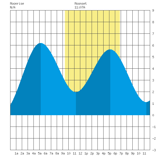Unimak Island tide chart for Friday, February 10, 2023
