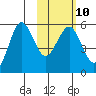 Unimak Island tide chart for Friday, February 10, 2023