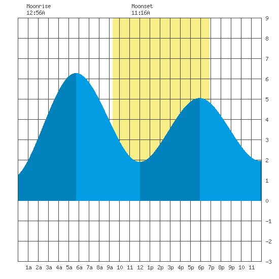 Unimak Island tide chart for Saturday, February 11, 2023