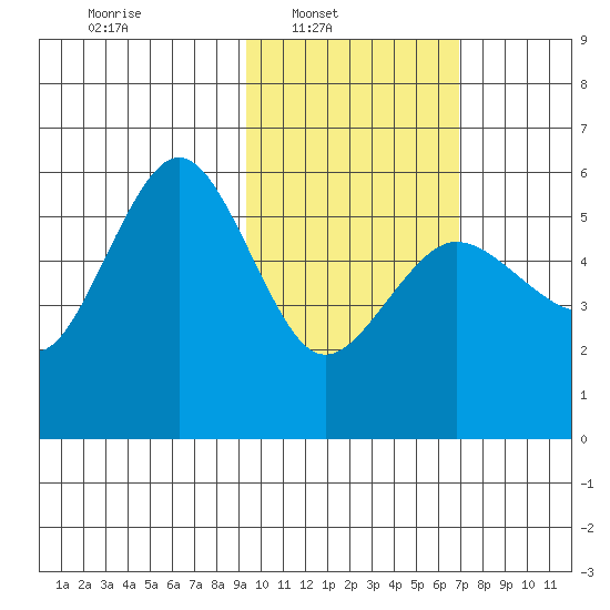 Unimak Island tide chart for Sunday, February 12, 2023