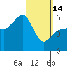 Unimak Island tide chart for Tuesday, February 14, 2023