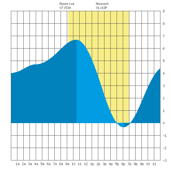 Unimak Island tide chart for Thursday, February 16, 2023