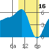 Unimak Island tide chart for Thursday, February 16, 2023