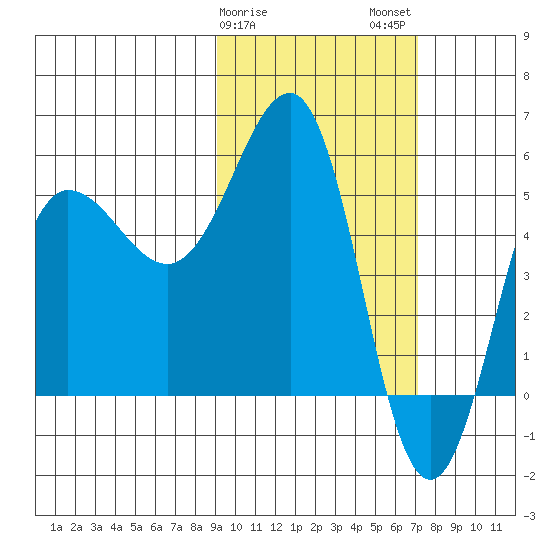 Unimak Island tide chart for Saturday, February 18, 2023