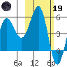 Unimak Island tide chart for Sunday, February 19, 2023