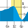 Unimak Island tide chart for Wednesday, February 1, 2023
