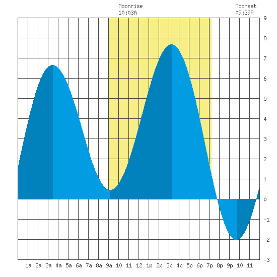 Unimak Island tide chart for Tuesday, February 21, 2023