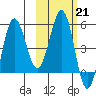 Unimak Island tide chart for Tuesday, February 21, 2023