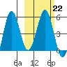 Unimak Island tide chart for Wednesday, February 22, 2023