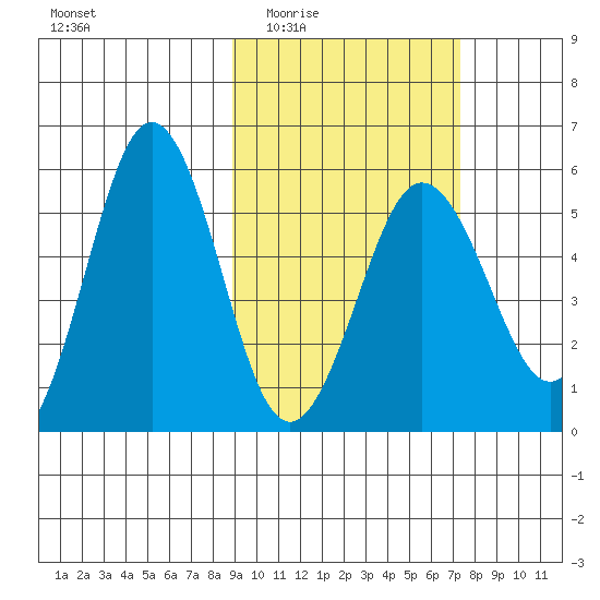 Unimak Island tide chart for Friday, February 24, 2023