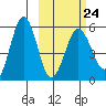 Unimak Island tide chart for Friday, February 24, 2023